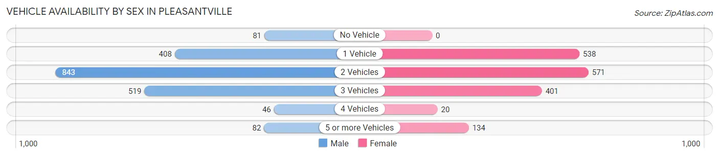 Vehicle Availability by Sex in Pleasantville