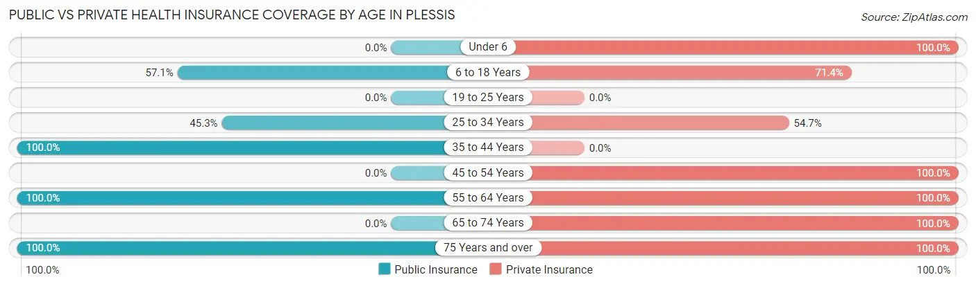 Public vs Private Health Insurance Coverage by Age in Plessis