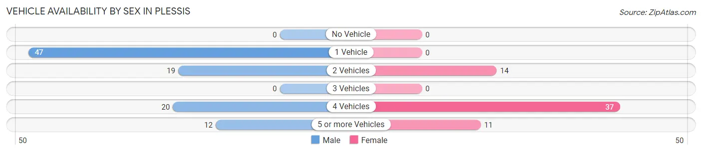 Vehicle Availability by Sex in Plessis
