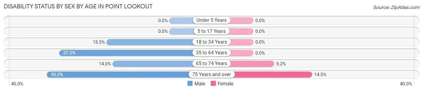 Disability Status by Sex by Age in Point Lookout