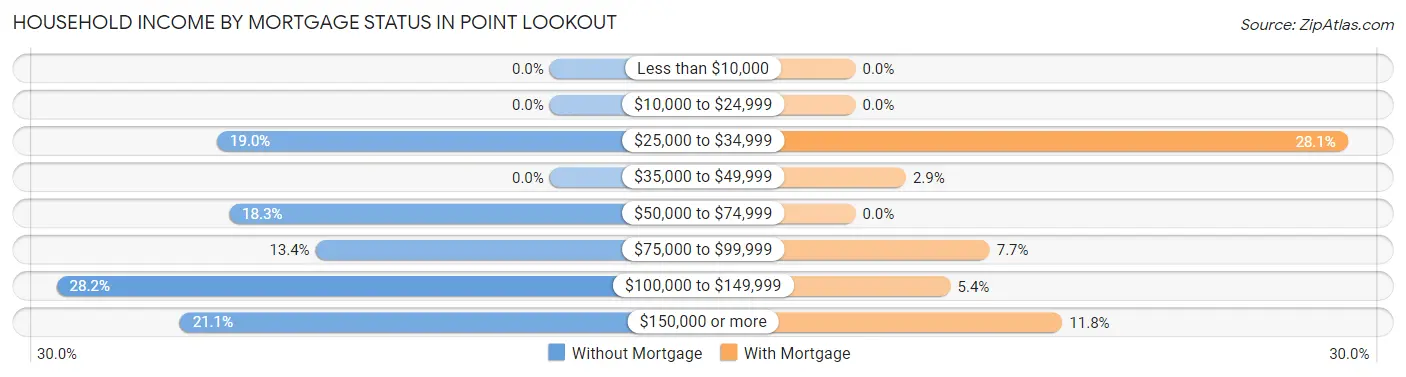 Household Income by Mortgage Status in Point Lookout