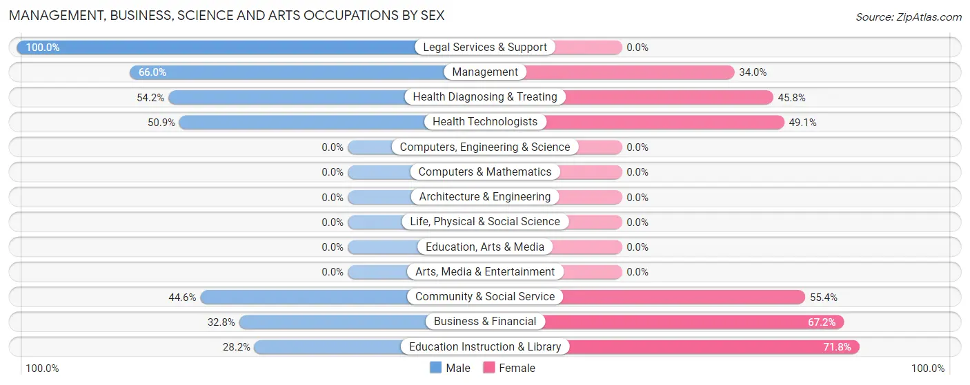 Management, Business, Science and Arts Occupations by Sex in Point Lookout