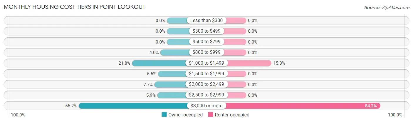 Monthly Housing Cost Tiers in Point Lookout