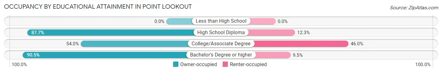 Occupancy by Educational Attainment in Point Lookout