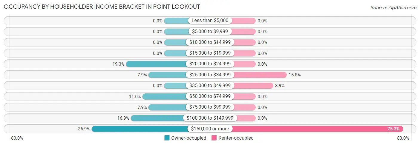 Occupancy by Householder Income Bracket in Point Lookout