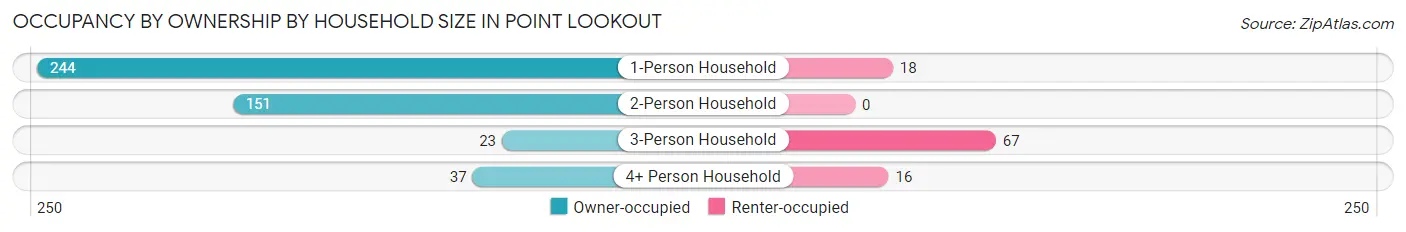 Occupancy by Ownership by Household Size in Point Lookout