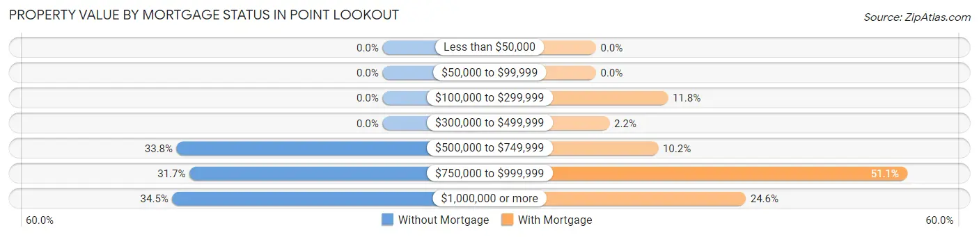 Property Value by Mortgage Status in Point Lookout