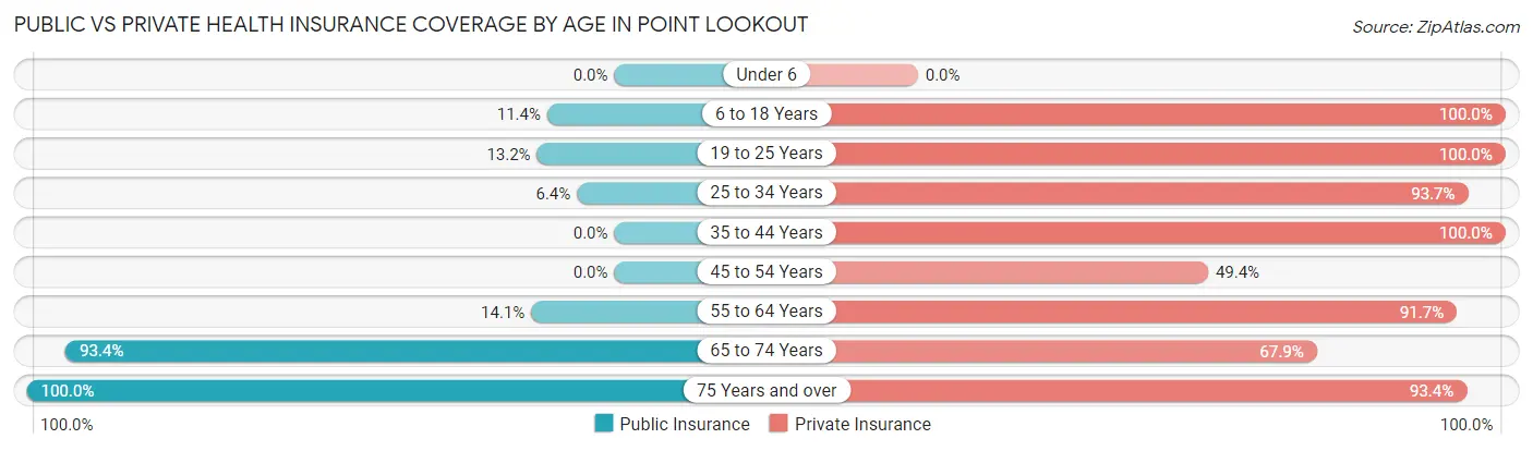 Public vs Private Health Insurance Coverage by Age in Point Lookout