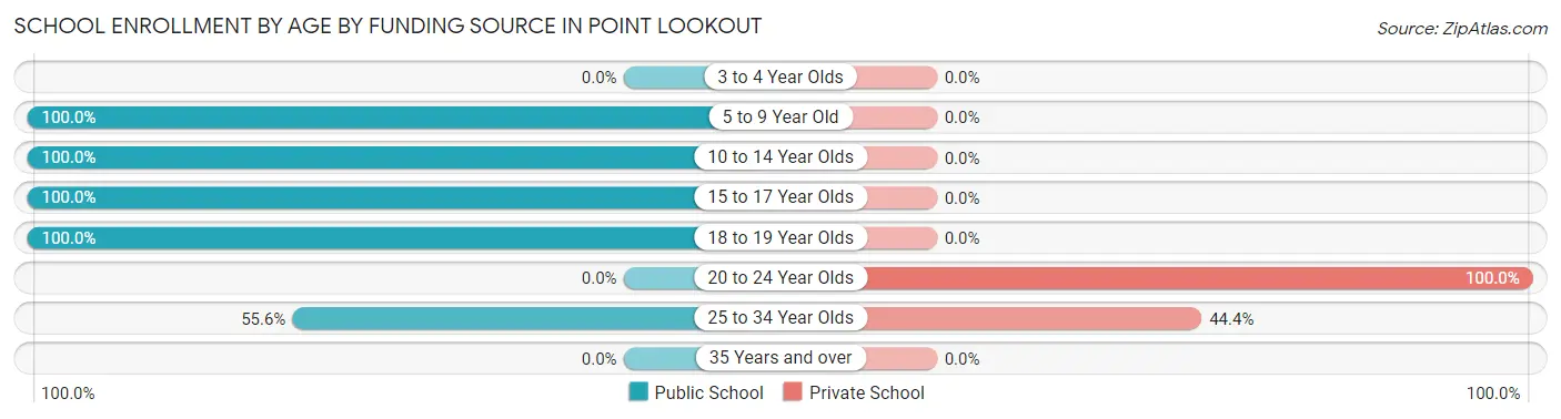 School Enrollment by Age by Funding Source in Point Lookout