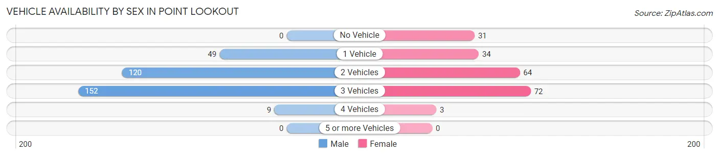 Vehicle Availability by Sex in Point Lookout