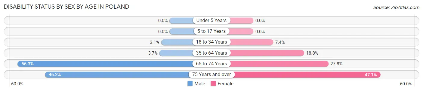 Disability Status by Sex by Age in Poland