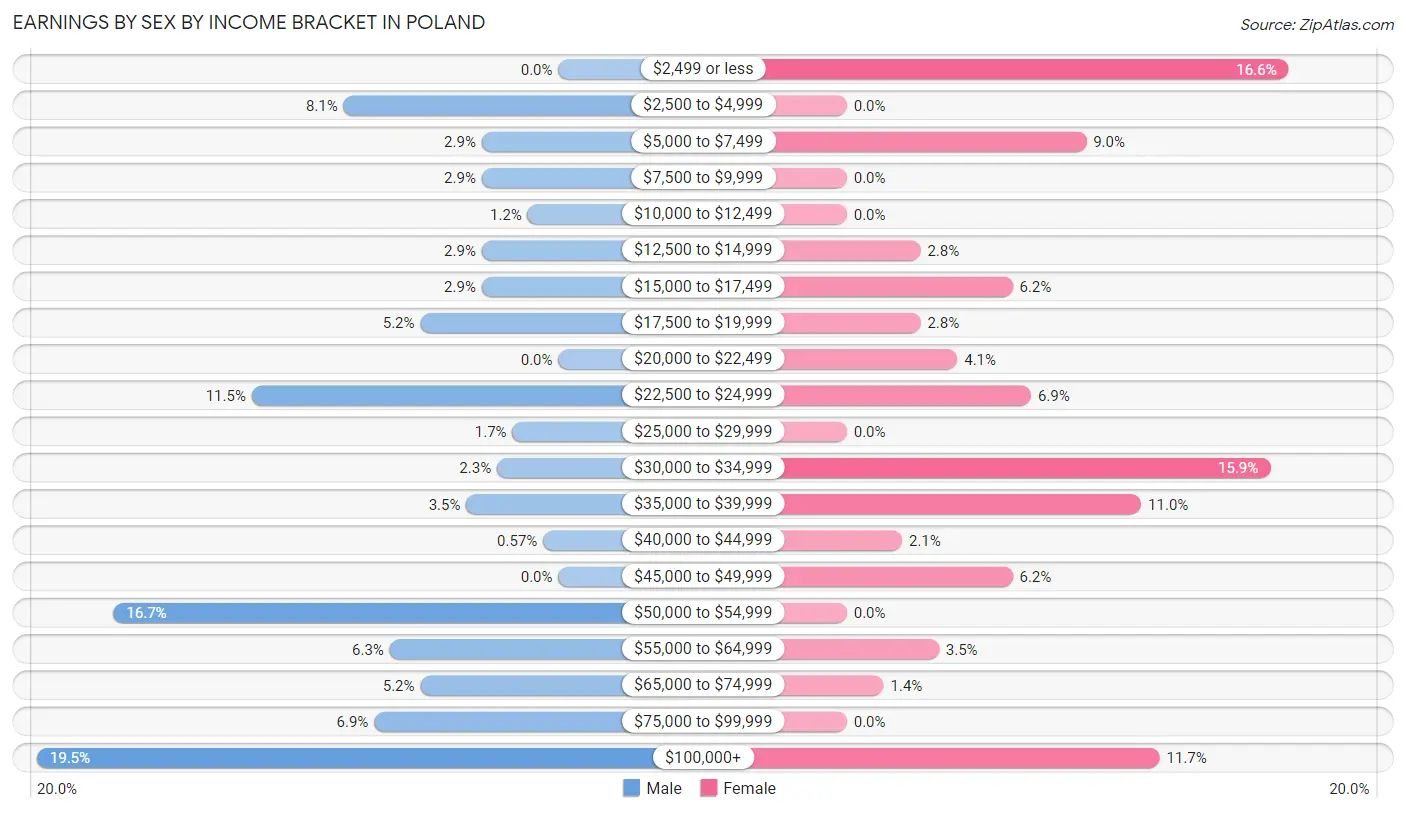 Earnings by Sex by Income Bracket in Poland