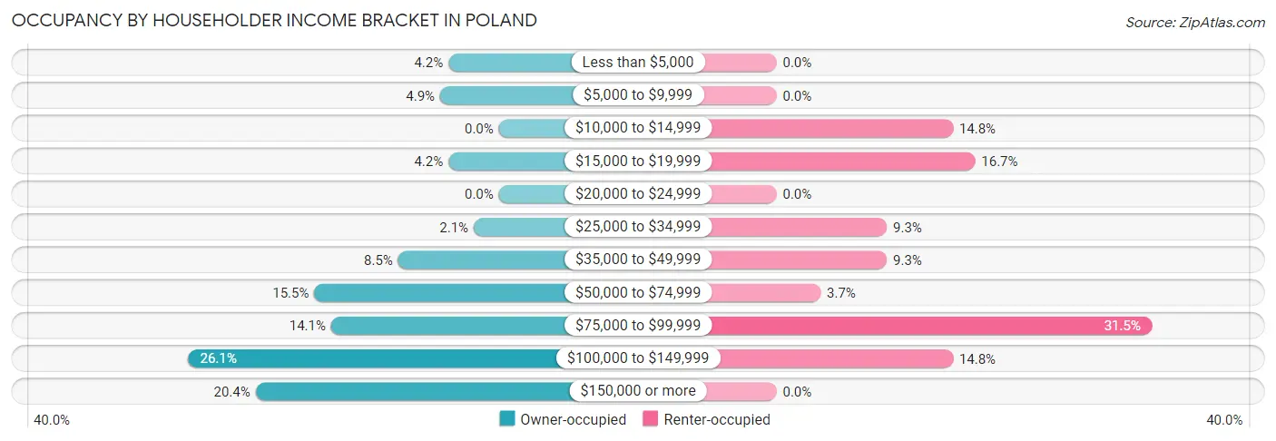 Occupancy by Householder Income Bracket in Poland