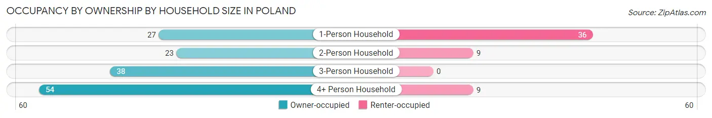 Occupancy by Ownership by Household Size in Poland