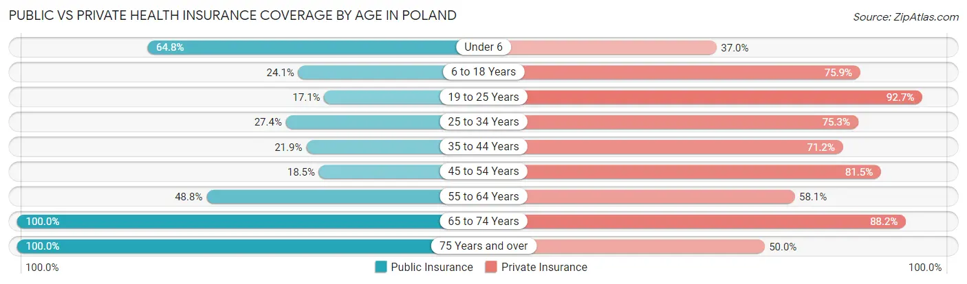 Public vs Private Health Insurance Coverage by Age in Poland