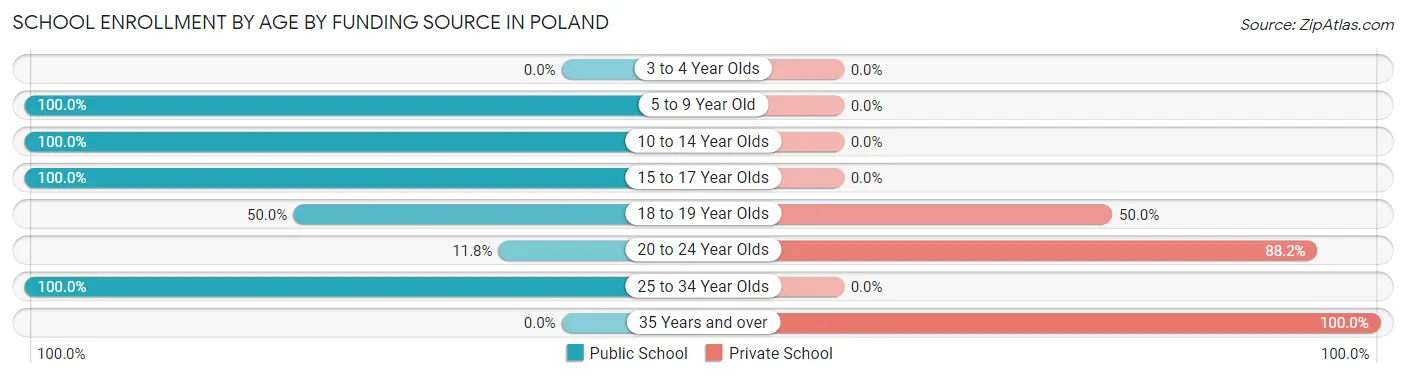 School Enrollment by Age by Funding Source in Poland