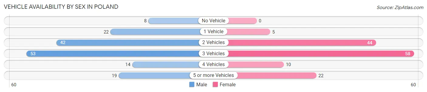 Vehicle Availability by Sex in Poland