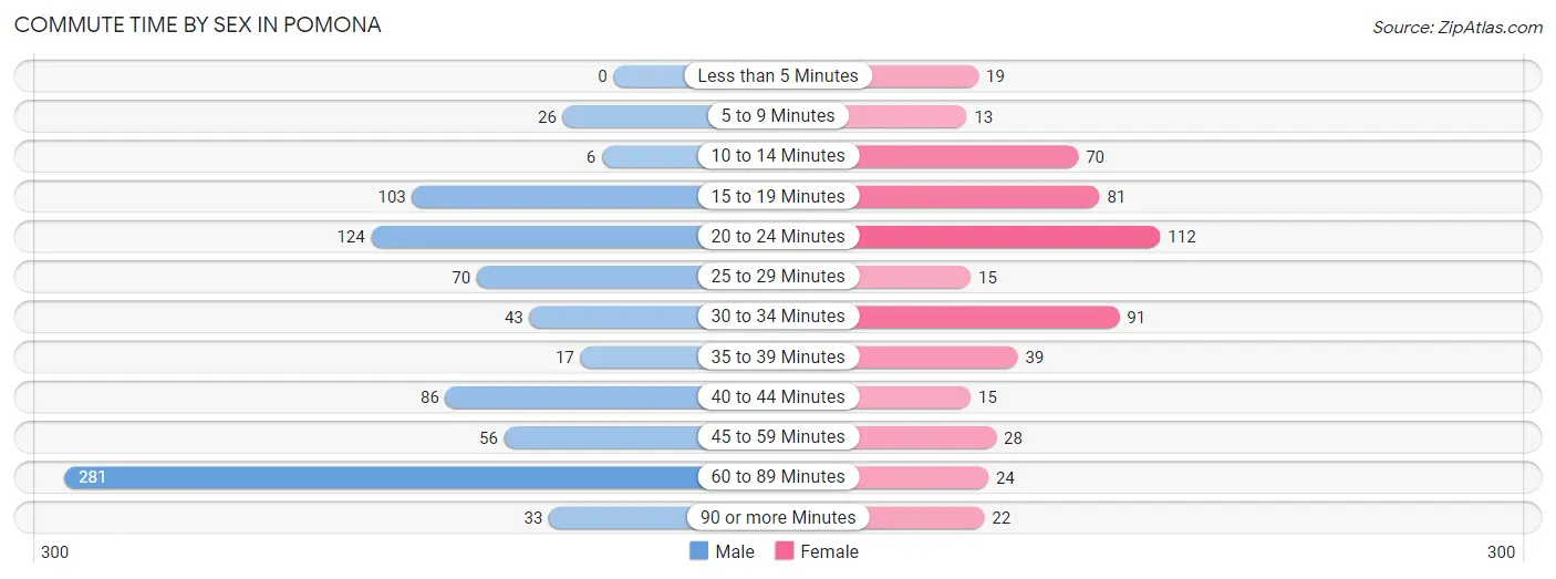 Commute Time by Sex in Pomona