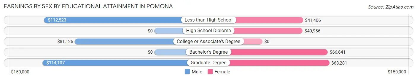 Earnings by Sex by Educational Attainment in Pomona