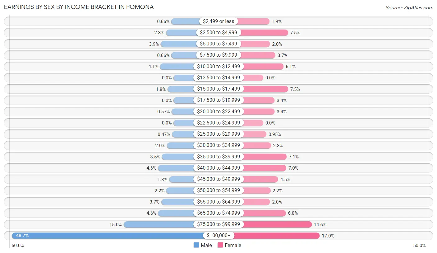 Earnings by Sex by Income Bracket in Pomona