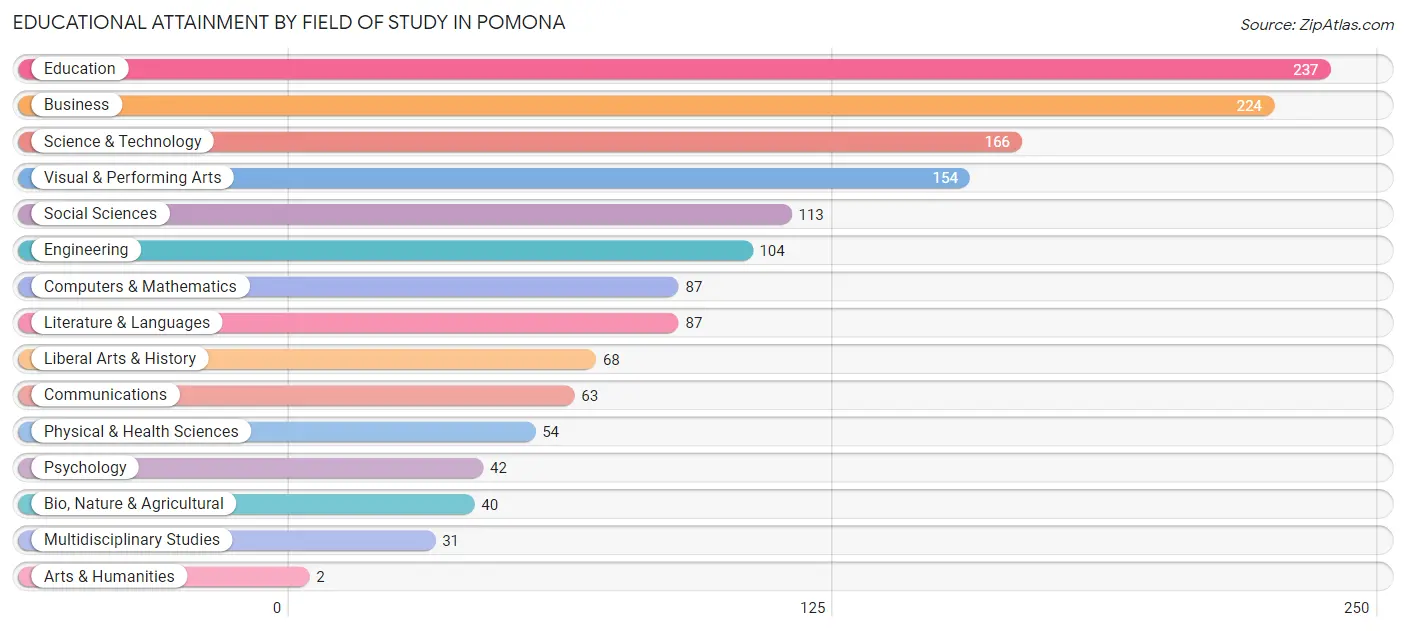 Educational Attainment by Field of Study in Pomona