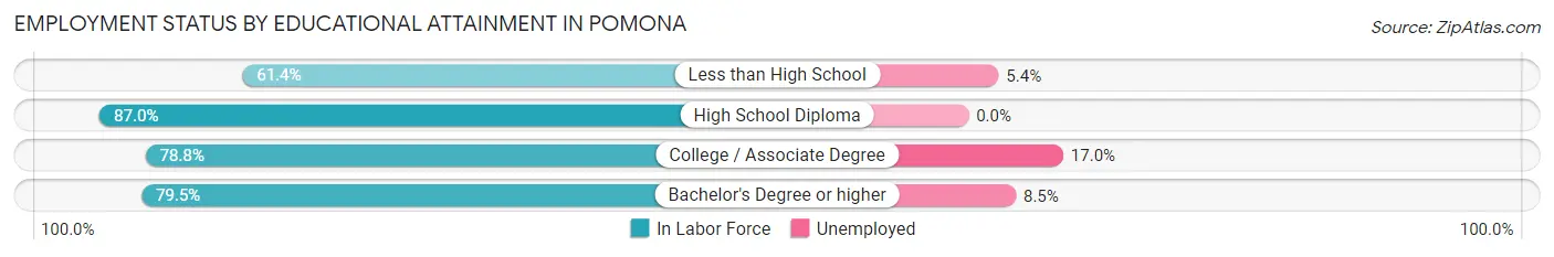 Employment Status by Educational Attainment in Pomona