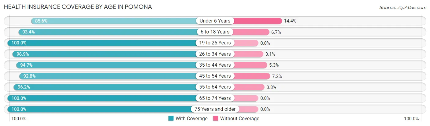 Health Insurance Coverage by Age in Pomona