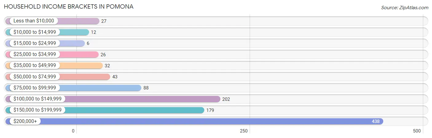 Household Income Brackets in Pomona