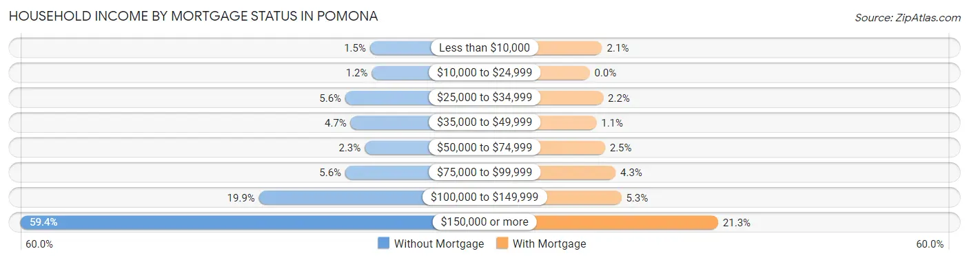 Household Income by Mortgage Status in Pomona