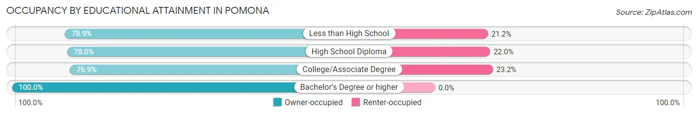 Occupancy by Educational Attainment in Pomona