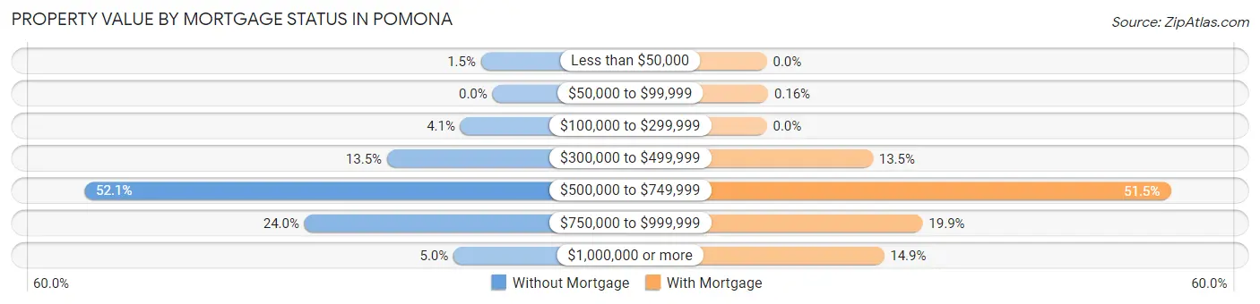 Property Value by Mortgage Status in Pomona