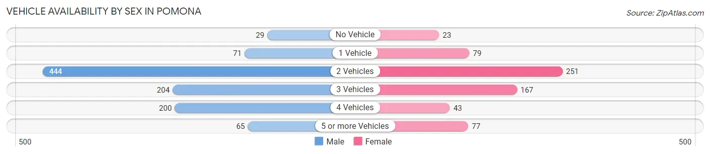 Vehicle Availability by Sex in Pomona