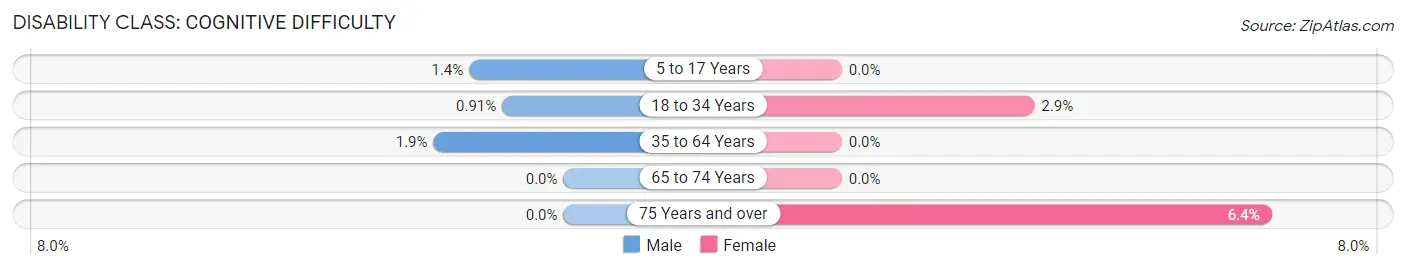 Disability in Poquott: <span>Cognitive Difficulty</span>