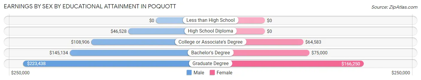Earnings by Sex by Educational Attainment in Poquott