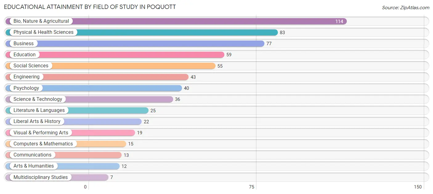 Educational Attainment by Field of Study in Poquott