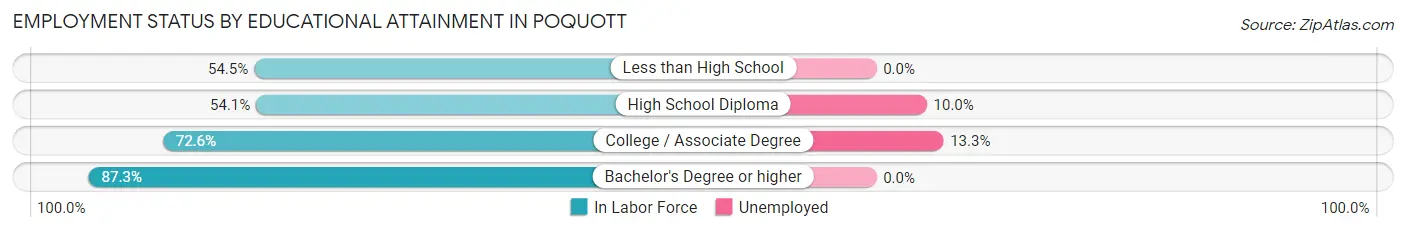 Employment Status by Educational Attainment in Poquott