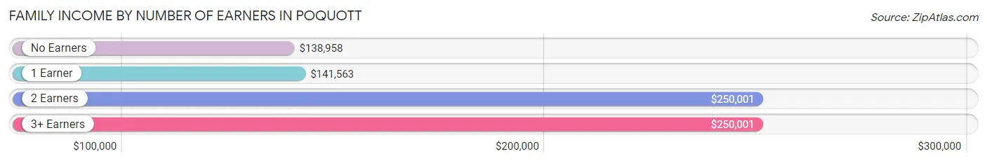 Family Income by Number of Earners in Poquott