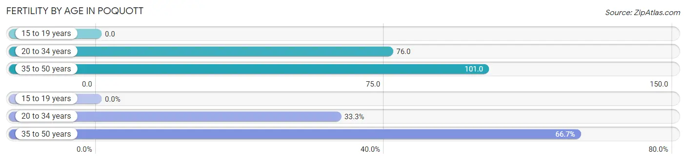 Female Fertility by Age in Poquott