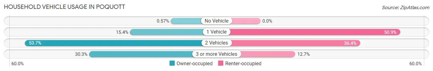 Household Vehicle Usage in Poquott