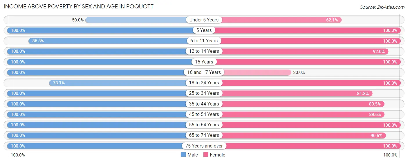 Income Above Poverty by Sex and Age in Poquott
