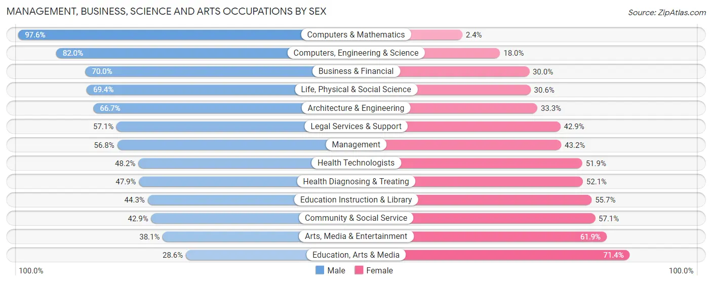 Management, Business, Science and Arts Occupations by Sex in Poquott