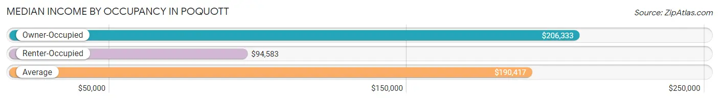 Median Income by Occupancy in Poquott