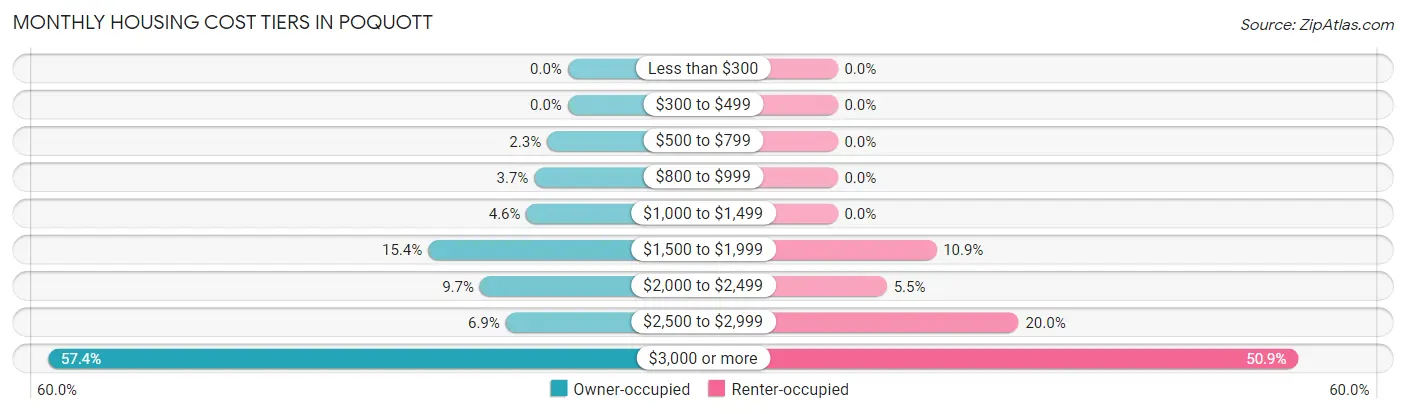 Monthly Housing Cost Tiers in Poquott