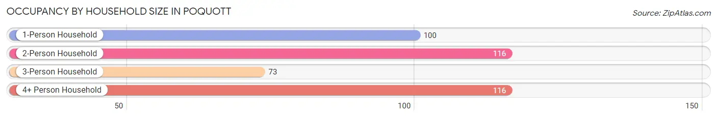 Occupancy by Household Size in Poquott