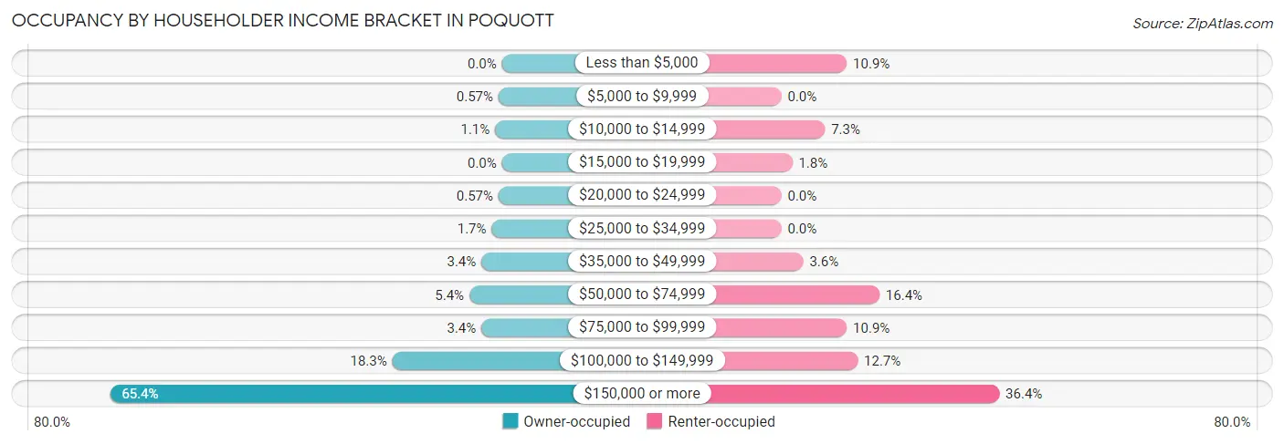 Occupancy by Householder Income Bracket in Poquott