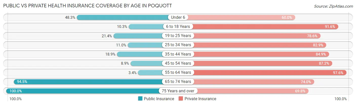 Public vs Private Health Insurance Coverage by Age in Poquott