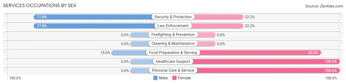 Services Occupations by Sex in Poquott