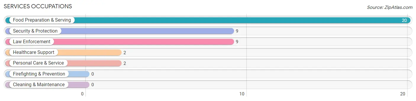 Services Occupations in Poquott