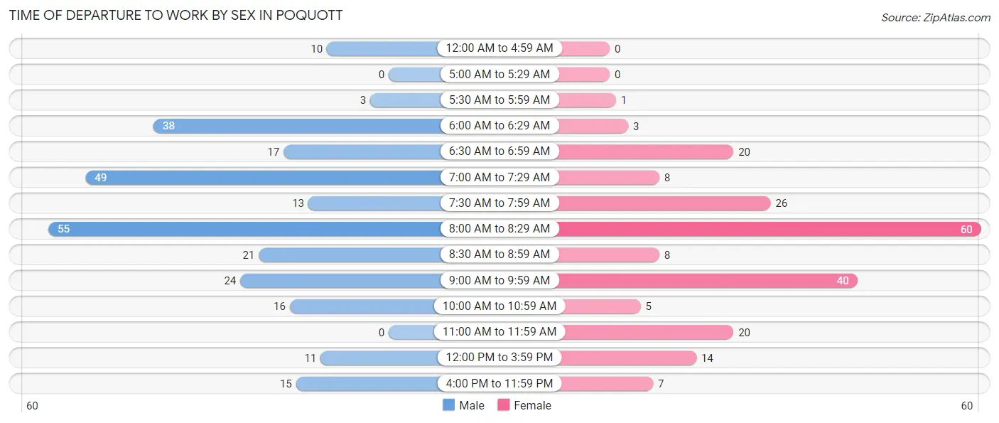 Time of Departure to Work by Sex in Poquott