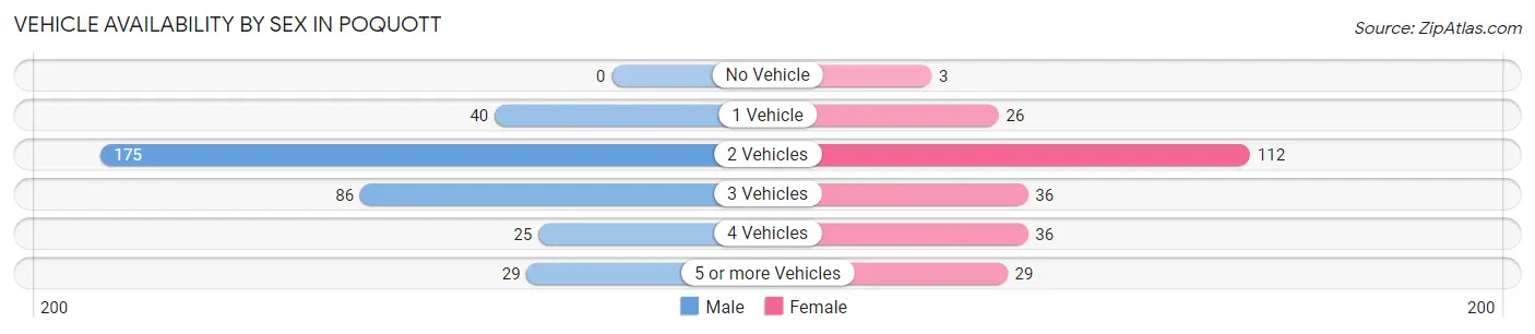 Vehicle Availability by Sex in Poquott